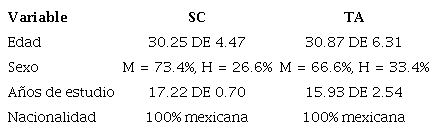 Datos sociodemogr&aacute;ficos.