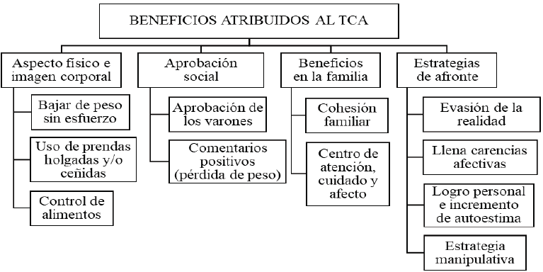 Beneficios atribuidos al trastorno de conducta alimentaria
(TCA).