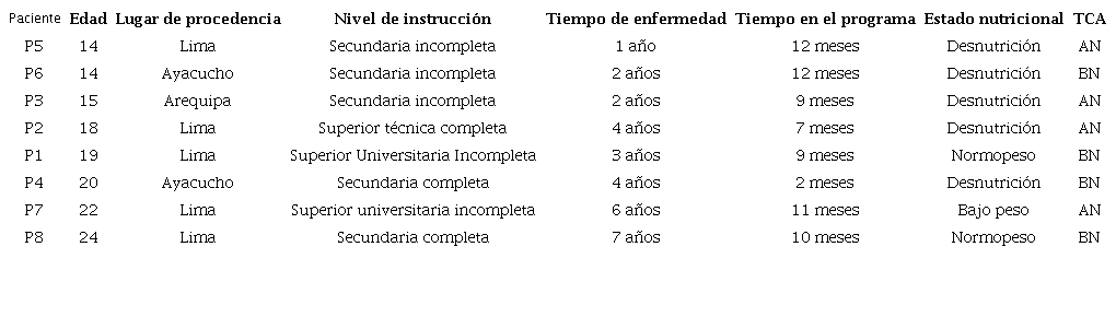 Características de los participantes