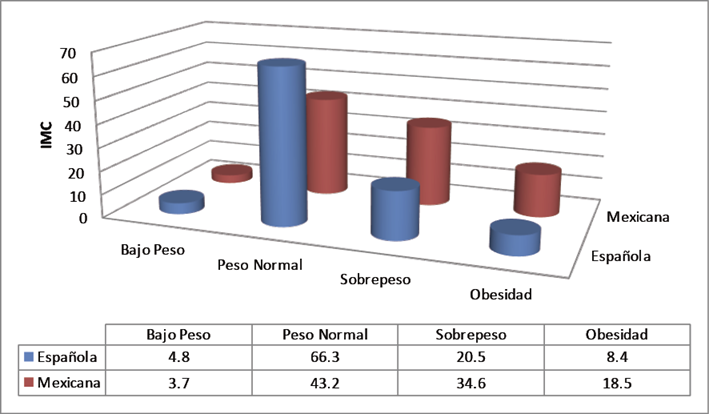 Distribuci&oacute;n porcentual de la variable &iacute;ndice de masa corporal (IMC) por nacionalidad.