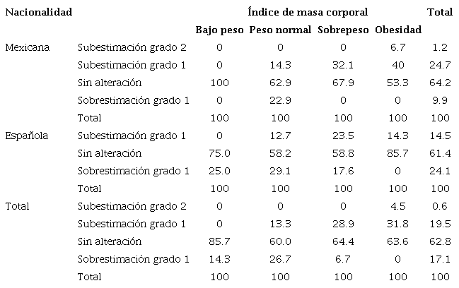 Distribuci&oacute;n porcentual de la variable &iacute;ndice de masa corporal por alteraci&oacute;n de la imagen corporal y nacionalidad.