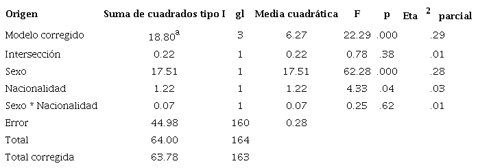 ANOVA factorial: Alteraci&oacute;n de la imagen corporal por sexo y nacionalidad.