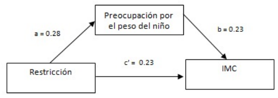 Efecto mediador de la preocupación por el peso del niño entre restricción e IMC