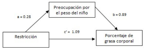 Efecto mediador de la preocupación por el peso del niño entre restricción y porcentaje de grasa corporal