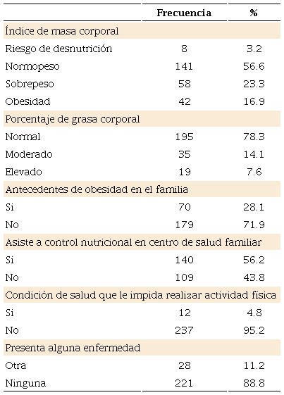 Estado nutricional y antecedentes de salud de los preescolares (n = 249)