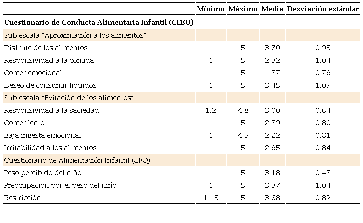Descriptivos de los instrumentos Cuestionario de Conducta Alimentaria Infantil y Cuestionario de Alimentación Infantil para padres o cuidadores (n = 249)