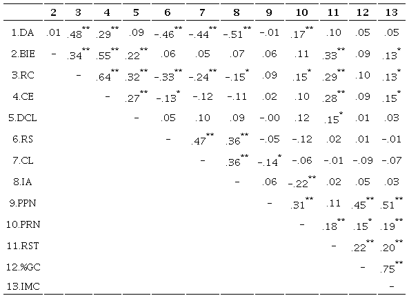 Correlaciones Rho de Spearman entre estado nutricional, conducta alimentaria del niño y actitudes y prácticas de alimentación infantil del cuidador