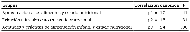Correlaciones canónicas entre estado nutricional, conducta alimentaria del niño y actitudes y prácticas de alimentación infantil del cuidador