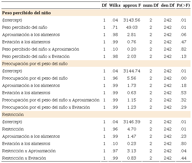Moderación de la conducta alimentaria del niño entre estado nutricional y actitudes y prácticas de alimentación infantil del cuidador