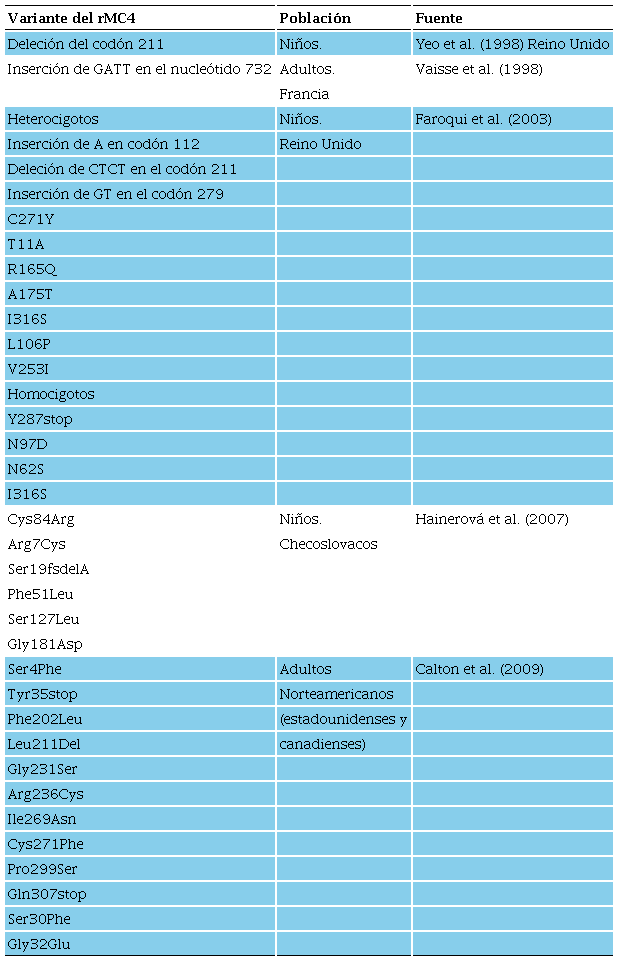 Algunas de las mutaciones de los receptores MC4 asociadas con obesidad