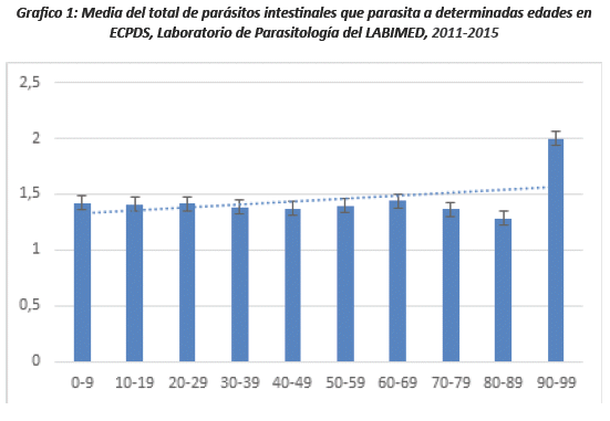 Media del total de par&aacute;sitos intestinales que parasita a determinadas edades enECPDS, Laboratorio de Parasitolog&iacute;a del LABIMED, 2011-2015