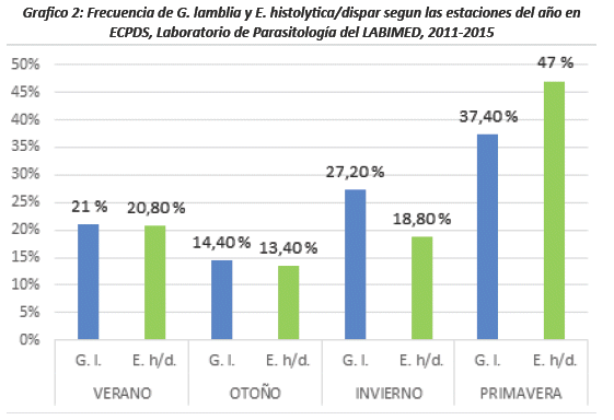 Frecuencia de G. lamblia y E. histolytica/dispar segun las estaciones del a&ntilde;o en ECPDS, Laboratorio de Parasitolog&iacute;a del LABIMED, 2011-2015