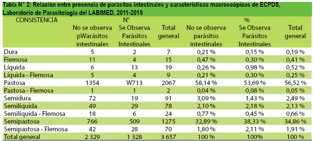 Relaci&oacute;n entre presencia de par&aacute;sitos intestinales y caracter&iacute;sticas macrosc&oacute;picas de ECPDS, Laboratorio de Parasitolog&iacute;a del LABIMED, 2011-2015