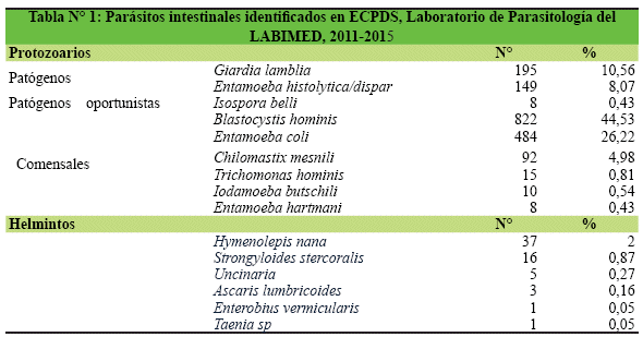 Par&aacute;sitos intestinales identificados en ECPDS, Laboratorio de Parasitolog&iacute;a del LABIMED, 2011-2015
