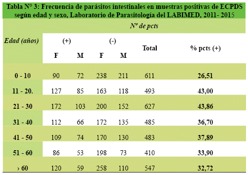 Frecuencia de par&aacute;sitos intestinales en muestras positivas de ECPDS seg&uacute;n edad y sexo, Laboratorio de Parasitolog&iacute;a del LABIMED, 2011- 2015