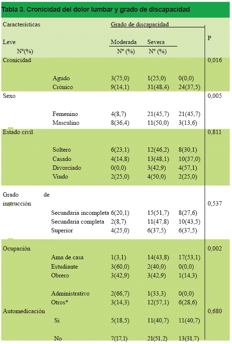 Cronicidad del dolor lumbar y grado de discapacidad
