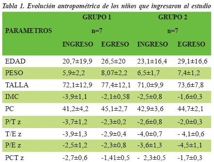 Evoluci&oacute;n antropom&eacute;trica de los ni&ntilde;os que ingresaron al estudio