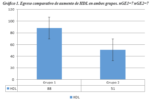 Egreso comparativo de aumento de HDL en ambos grupos. nGE1=7 nGE2=7