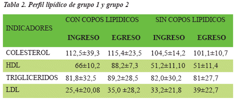 Perfil lip&iacute;dico de grupo 1 y grupo 2
