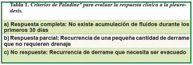 Criterios de Paladine 8 para evaluar la respuesta clínica a la pleurodesis.
