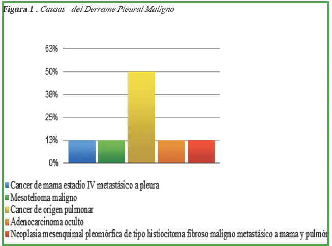 Causas del Derrame Pleural Maligno