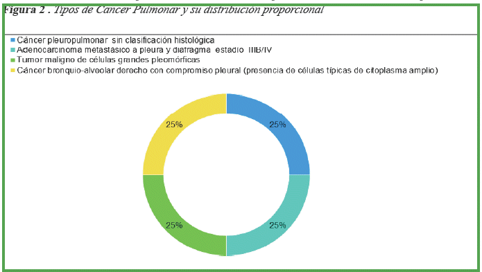 Tipos de Cancer Pulmonar y su distribución proporcional
