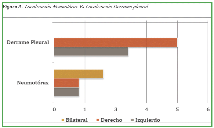 Localización Neumotórax Vs Localización Derrame pleural