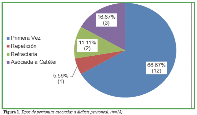 Tipos de peritonitis asociadas a diálisis peritoneal. (n=18)