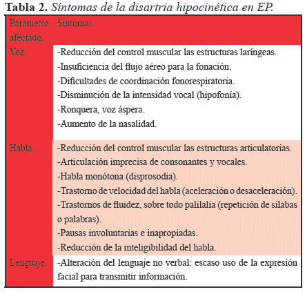 S&iacute;ntomas de la disartria hipocin&eacute;tica en EP.