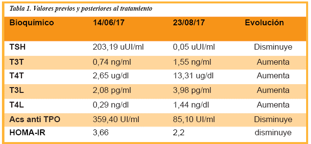Valores previos y posteriores al tratamiento