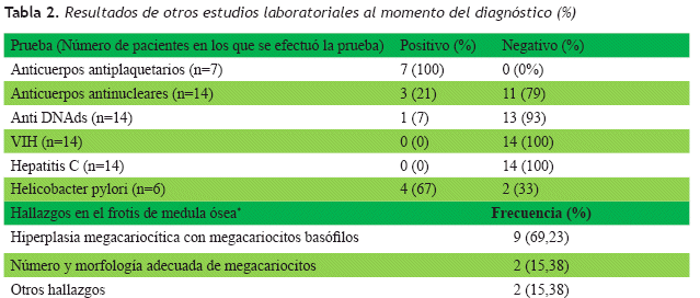 Resultados de otros estudios laboratoriales al momento del diagn&oacute;stico (%)