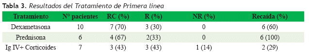 Resultados del Tratamiento de Primera l&iacute;nea