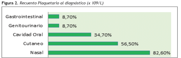 Recuento Plaquetario al diagn&oacute;stico (x 109/L)
