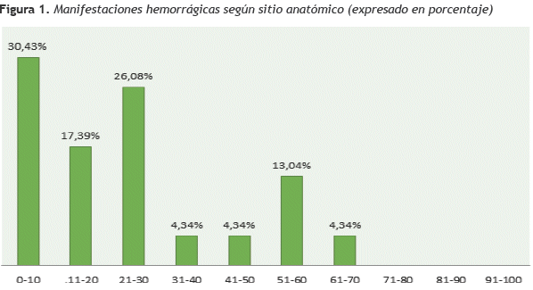 Manifestaciones hemorr&aacute;gicas seg&uacute;n sitio anat&oacute;mico (expresado en porcentaje)