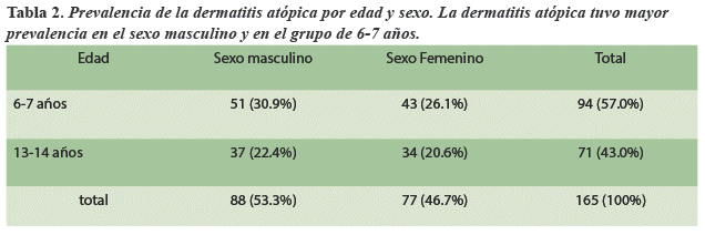 Prevalencia de la dermatitis at&oacute;pica por edad y sexo. La dermatitis at&oacute;pica tuvo mayor prevalencia en el sexo masculino y en el grupo de 6-7 a&ntilde;os.