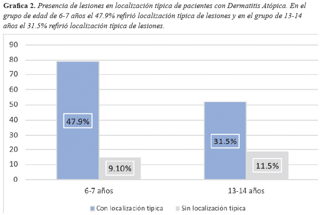 Presencia de lesiones en localizaci&oacute;n t&iacute;pica de pacientes con Dermatitis At&oacute;pica. En el grupo de edad de 6-7 a&ntilde;os el 47.9% refiri&oacute; localizaci&oacute;n t&iacute;pica de lesiones y en el grupo de 13-14 a&ntilde;os el 31.5% refiri&oacute; localizaci&oacute;n t&iacute;pica de lesiones.