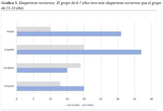 Despertares nocturnos. El grupo de 6-7 a&ntilde;os tuvo m&aacute;s despertares nocturnos que el grupo de 13-14 a&ntilde;os.