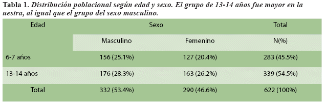 Distribuci&oacute;n poblacional seg&uacute;n edad y sexo. El grupo de 13-14 a&ntilde;os fue mayor en la uestra, al igual que el grupo del sexo masculino.