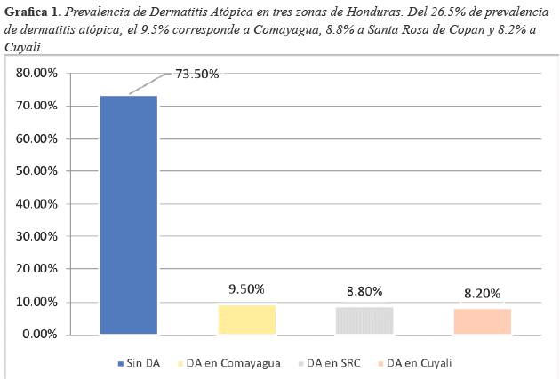 Prevalencia de Dermatitis At&oacute;pica en tres zonas de Honduras. Del 26.5% de prevalencia de dermatitis at&oacute;pica; el 9.5% corresponde a Comayagua, 8.8% a Santa Rosa de Copan y 8.2% a Cuyali.