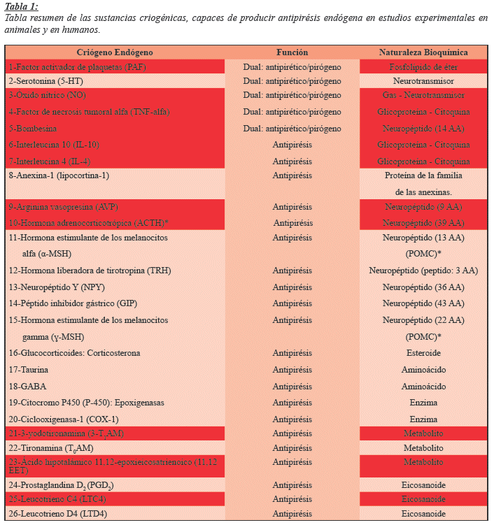 Tabla resumen de las sustancias criog&eacute;nicas, capaces de producir antipir&eacute;sis end&oacute;gena en estudios experimentales en animales y en humanos.