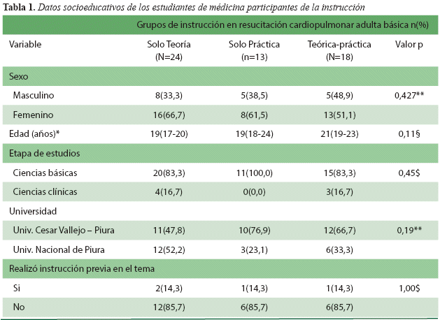Datos socioeducativos de los estudiantes de m&eacute;dicina participantes de la instrucci&oacute;n