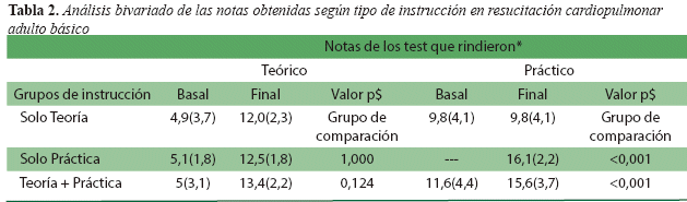 An&aacute;lisis bivariado de las notas obtenidas seg&uacute;n tipo de instrucci&oacute;n en resucitaci&oacute;n cardiopulmonaradulto b&aacute;sico
