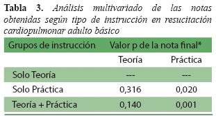 An&aacute;lisis multivariado de las notasobtenidas seg&uacute;n tipo de instrucci&oacute;n en resucitaci&oacute;n cardiopulmonar adulto b&aacute;sico