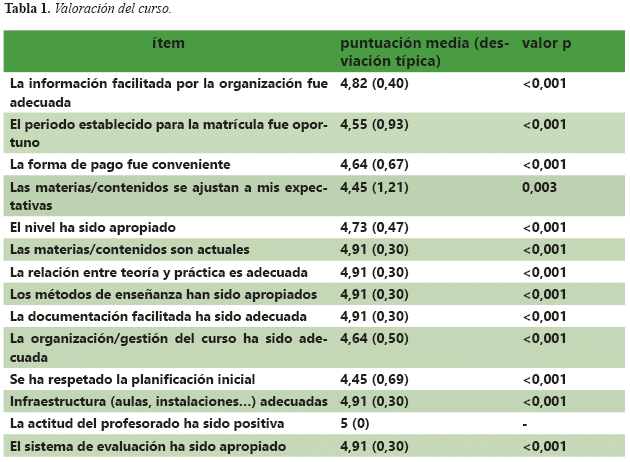 Valoración del curso.