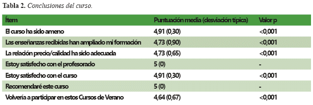 Conclusiones del curso.
