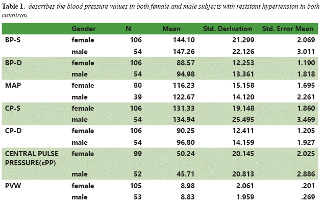 Se describen los valores de la presi&oacute;n sangu&iacute;nea en sujetos femeninos y masculinos con hipertensi&oacute;nresistente en ambos pa&iacute;ses.