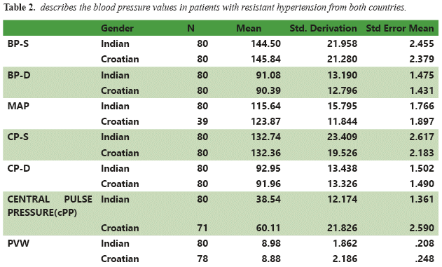 Describe los valores de la presi&oacute;n sangu&iacute;nea en pacientes con hipertensi&oacute;n resistente de ambos pa&iacute;ses.