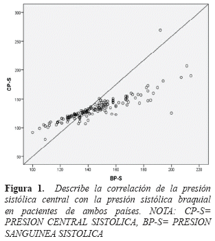 Describe la correlaci&oacute;n de la presi&oacute;nsist&oacute;lica central con la presi&oacute;n sist&oacute;lica braquialen pacientes de ambos pa&iacute;ses. NOTA: CP-S=PRESION CENTRAL SISTOLICA, BP-S= PRESIONSANGUINEA SISTOLICA