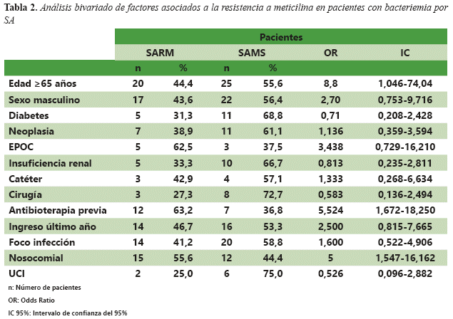 An&aacute;lisis bivariado de factores asociados a la resistencia a meticilina en pacientes con bacteriemia por SA