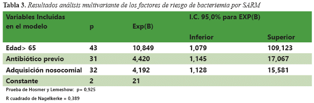 Resultados an&aacute;lisis multivariante de los factores de riesgo de bacteriemia por SARM